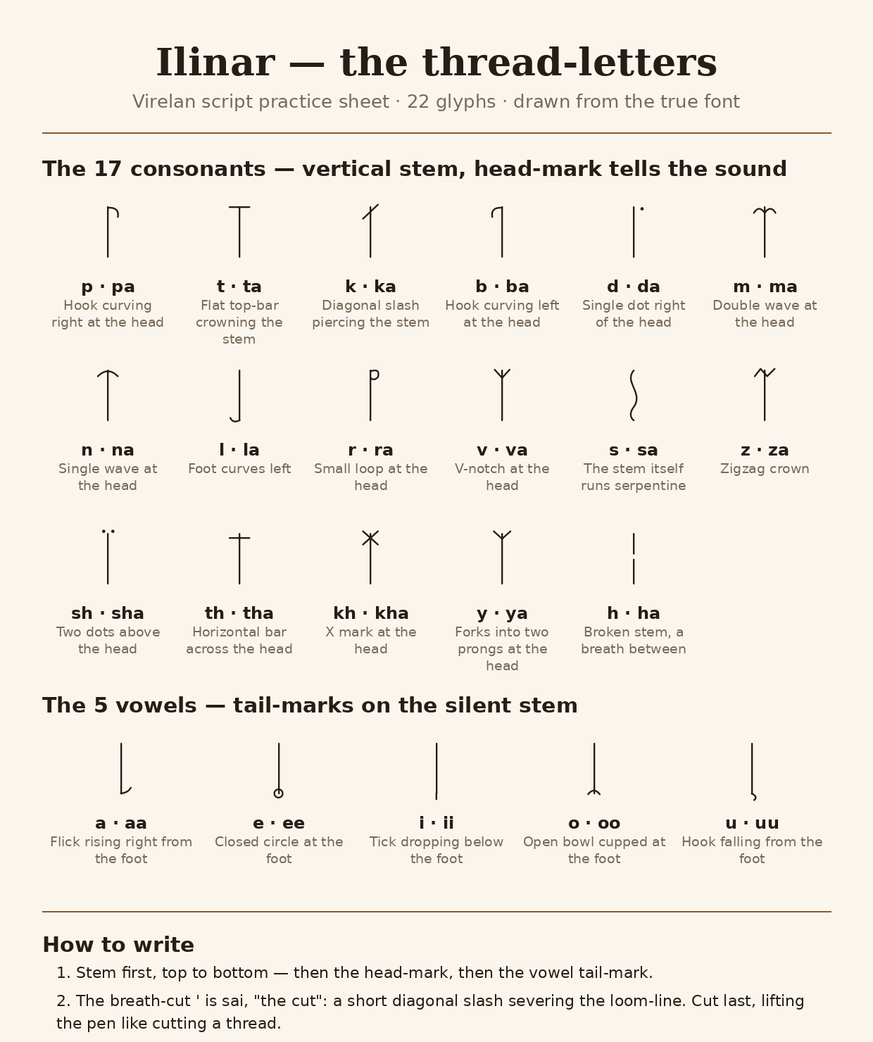 Ilinar — the thread-letters: the full glyph chart showing all 22 Ilinar glyphs — 17 consonants with their sounds and form descriptions, and 5 vowels with their tail-marks — drawn from the true font